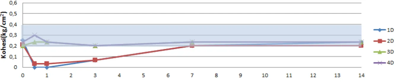 Gambar 3a. Grafik Kohesi terhadap Waktu dengan Variasi Jarak dari Dinding Tiang pada Penelitian 2 