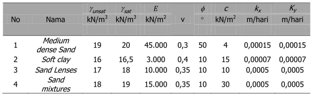 Tabel 2. Data Parameter Tanah 
