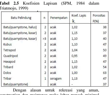 Tabel  2.5 Koefisien  Lapisan  (SPM,  1984  dalam Triatmojo, 1999)