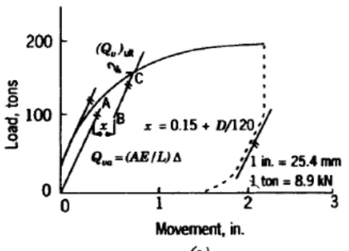 Gambar 1. Metode Davisson (Prakash,1990)