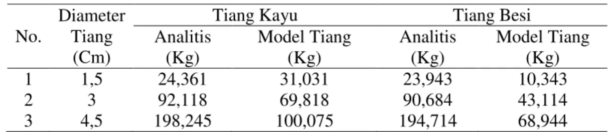 Tabel 7. Perhitungan Range Daya Dukung Metode Analitis (1) 