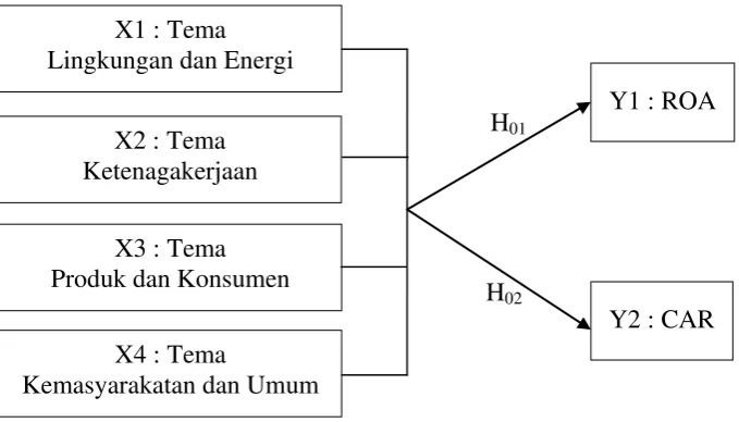 Gambar 2.1 Kerangka Konseptual 