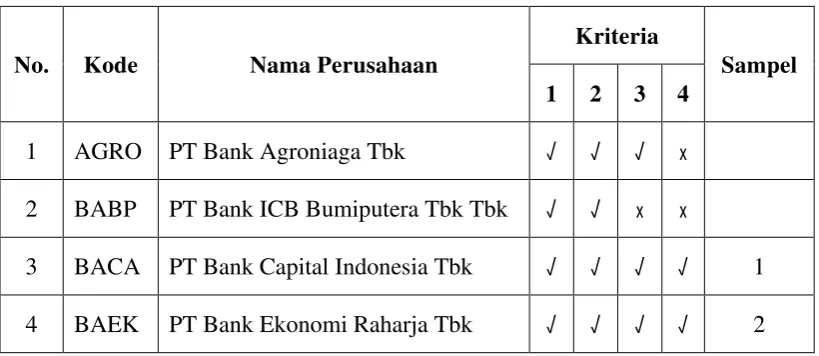 Tabel 3.1 Daftar Populasi dan Sampel 