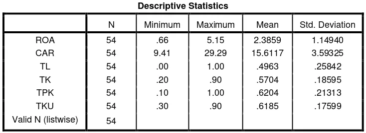 Tabel 4.1 Hasil Analisis Statistik Deskriptif 