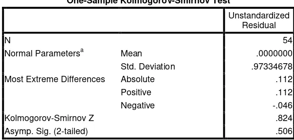 Tabel 4.2 Hasil Uji Kolmogorov-Smirnov – Model I 
