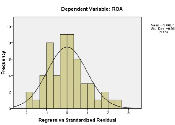 Gambar 4.1 Grafik Histogram – Model I 