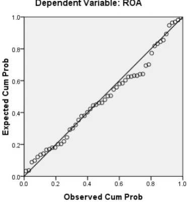 Gambar 4.2 Grafik Normal P-P Plot – Model I 