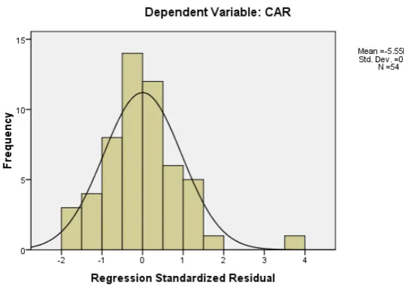 Gambar 4.3 Grafik Histogram – Model II 
