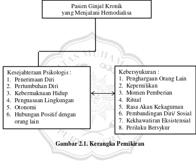 Gambar 2.1. Kerangka Pemikiran 