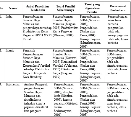 Tabel 2.1Keterkaitan Antara Penelitian Terdahulu dengan Rencana Penelitian Peneliti