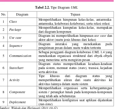 Tabel 2.2. Tipe Diagram UML 
