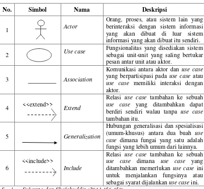 Tabel 2.3. Simbol-simbol Use case Diagram 