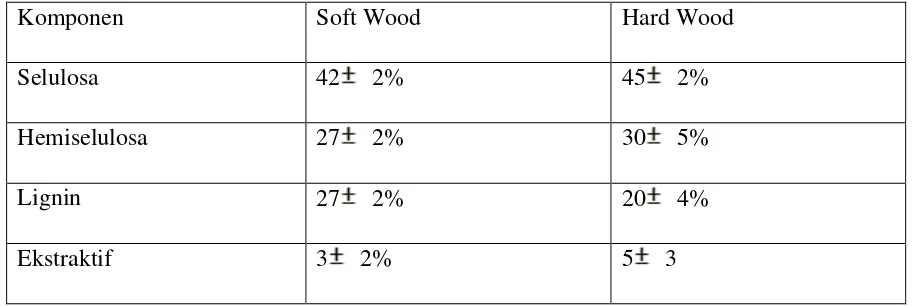 Tabel 2.1 Komposisi typical chemical antara hardwoods dan softwoods 