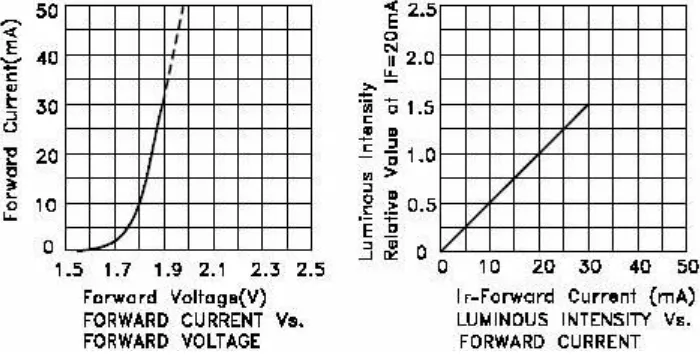 Gambar 2.10. Gambar grafik datasheet LED 