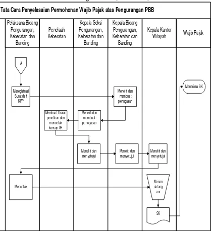Tabel 3.2 Bagan Arus 2 (Flow Chart) 