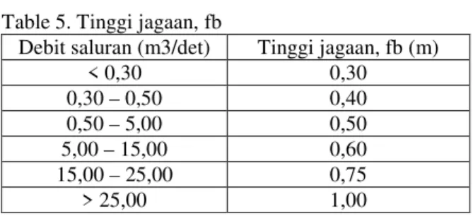 Tabel 2. Harga kemiringan lereng, m Debit saluran (m 3 /det) m Dengan lapisan pelindung Tanpa lapisanpelindung &lt; 1,50 1,0 0,5 1,50 – 15,00 1,5 1,0 &gt; 15,00 2,0 1,5