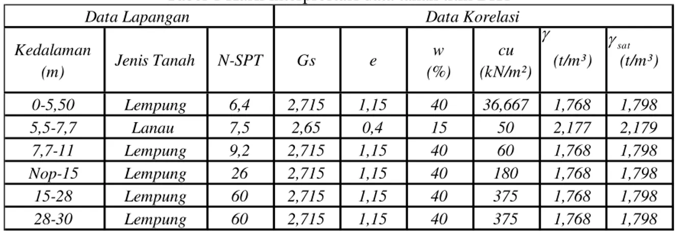 Tabel 1 Hasil interprestasi data tanah titik BH1 