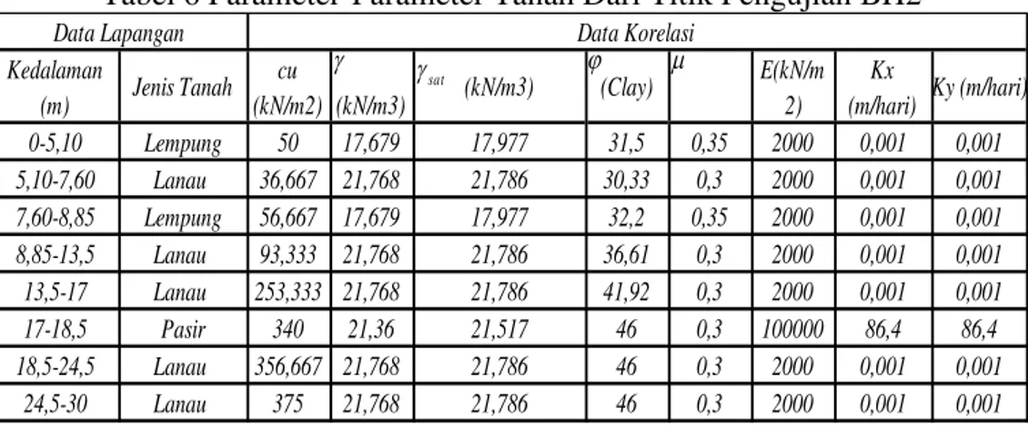 Tabel 3 Kapasitas ultimit tiang dan  kapasitas ijin tiang BH1 