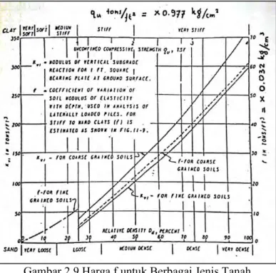 Gambar 2.9 Harga f untuk Berbagai Jenis Tanah  (Sumber: Design Manual, NAVFAC DM-7, 1971) 