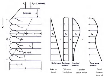 Gambar 2.12 Prinsip Beban yang Bekerja pada Geotextile Wall 