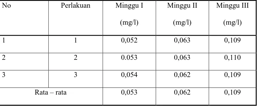 Tabel 1 Data Penentuan Kadar Nitrat Pada Sampel 