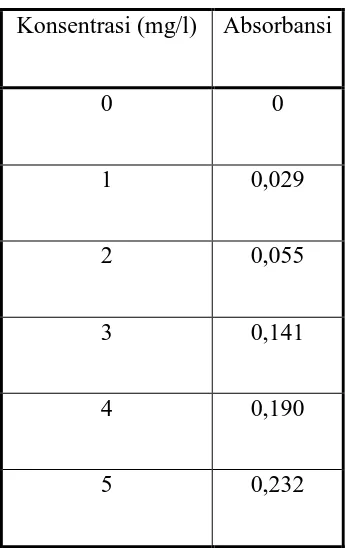 Tabel 4  Data Absorbansi Larutan Standart Nitrit  (NO2) Berdasarkan Hasil Percobaan 