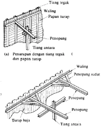 Gambar  2.  Hubungan  Tiang  Turap:  (a)  Jenis  Jempol-Telunjuk (b) Jenis Bola-Keranjang 