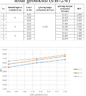 Gambar 10 Grafik perbandingan  peningkatan (BCIs) untuk variasi lebar 
