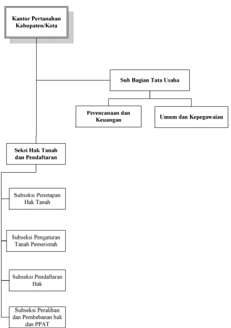 Gambar 3.1 Struktur Organisasi BPN Bandung. 