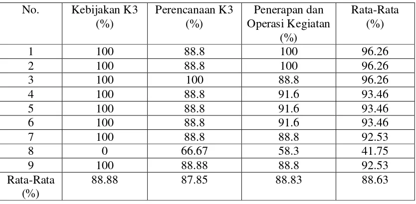 Tabel 4.5.: Jumlah Frekuensi SMK3 untuk Para Pekerja 