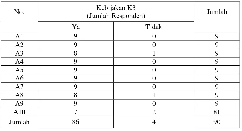 Tabel 4.6.: Jumlah Responden Berdasarkan Kebijakan K3 