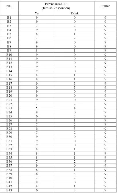 Tabel 4.7. : Jumlah Responden Berdasarkan Perencanaan K3 