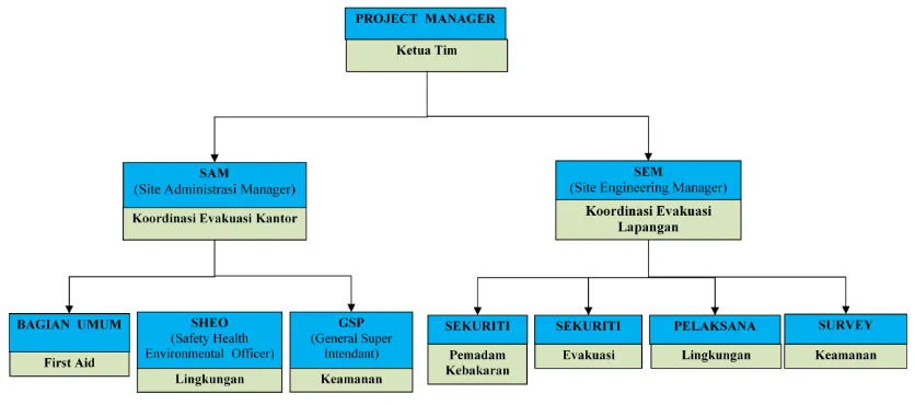 Gambar 4.2: Struktur Organisasi Tanggap Darurat 