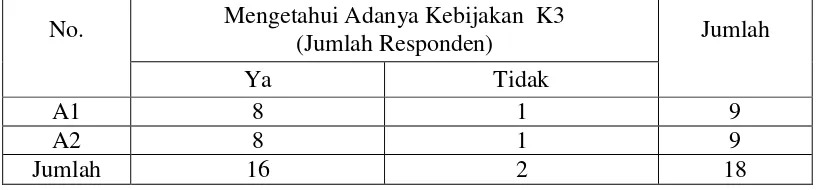Tabel 4.2.: Jumlah Responden Berdasarkan Kriteria Kebijakan K3 