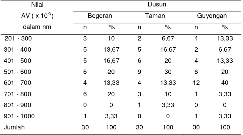 Tabel 1. Status endemisitas dan kejadian Demam Berdarah Dengue tahun 2002-2006 diKecamatan Bantul (Dinkes Bantul, 2007)