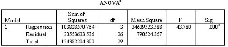 Tabel 4.14Pengujian Hipotesis Simultan