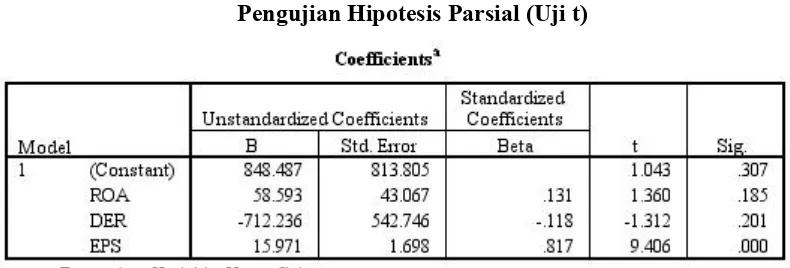 Tabel 4.15Pengujian Hipotesis Parsial (Uji t)