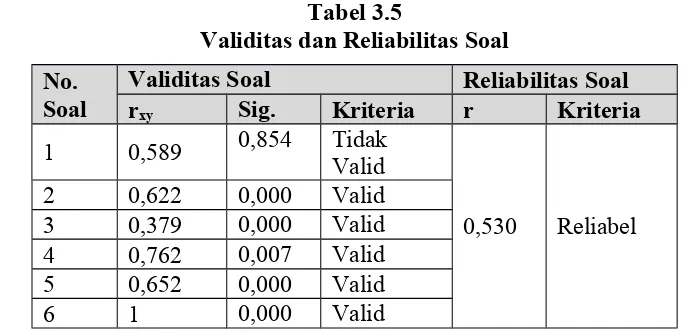 Tabel 3.5Validitas dan Reliabilitas Soal