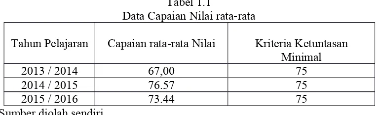 Tabel 1.1Data Capaian Nilai rata-rata 