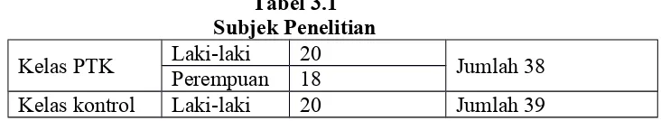 Tabel 3.1Subjek Penelitian