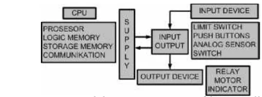 Gambar 2.1 Blok Diagram Programable Controller