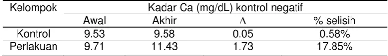 Tabel 1.  Kadar Ca (mg/dL) Kelompok Kontrol Negatif  dan Kelompok Perlakuan Susu Kedelai