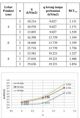 Tabel  6.  Nilai  BCIs  untuk  Variasi  Jumlah Lapisan Geotekstil 
