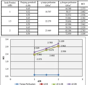 Tabel 2 Nilai daya dukung berdasar  analitik dan eksperimen 