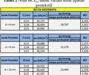 Tabel 1 Variasi perlakuan pondasi 