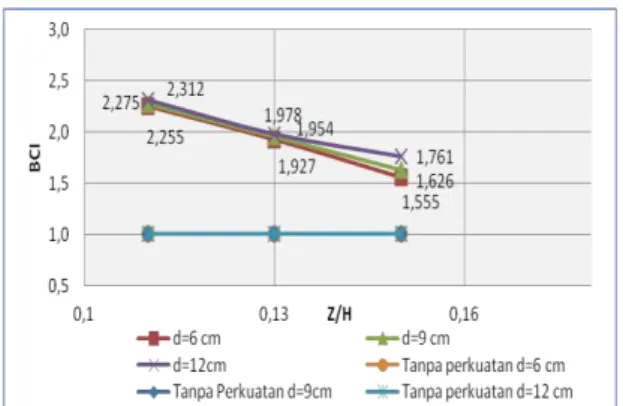 Tabel 3 Nilai BCI (u) untuk variasi jarak pondasi  dari tepi lereng 