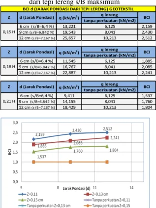 Tabel 5 Nilai BCI (u) untuk variasi jarak pondasi  dari tepi lereng s/B maksimum 