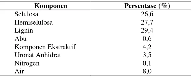 Tabel 1. Komposisi kimia tempurung kelapa