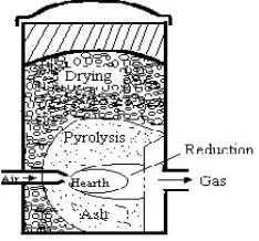 Gambar 4. Crossdraft Gasifier