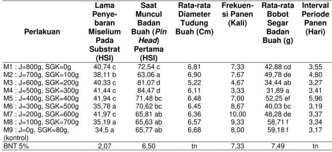 Tabel 1 Pengaruh Perlakuan Terhadap Karakter Pertumbuhan dan Produksi Jamur Tiram Putih  Perlakuan  Lama  Penye-baran  Miselium  Pada  Substrat  (HSI)  Saat  Muncul Badan  Buah (Pin Head) Pertama (HSI)  Rata-rata Diameter Tudung  Buah (Cm)   Frekuen-si Pan